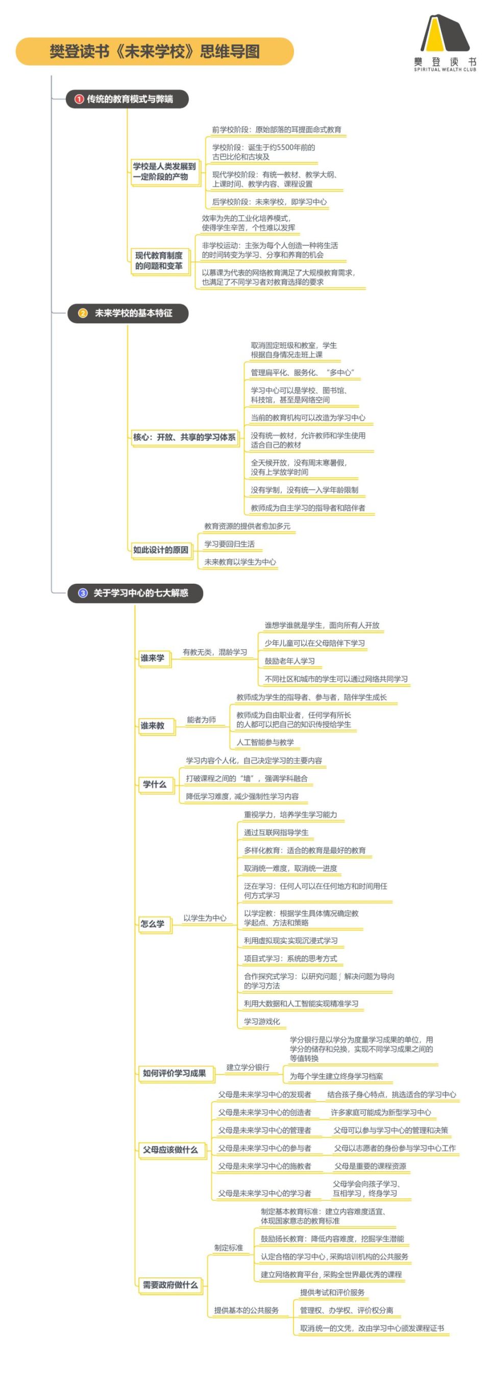 未来学校思维导图图片