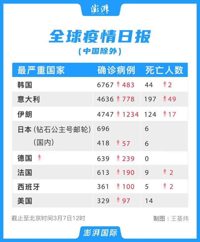 意大利死亡人数大增 日本创本土单日最大增幅 意大利 社会 日本 社会 新冠肺炎疫情 新冠肺炎