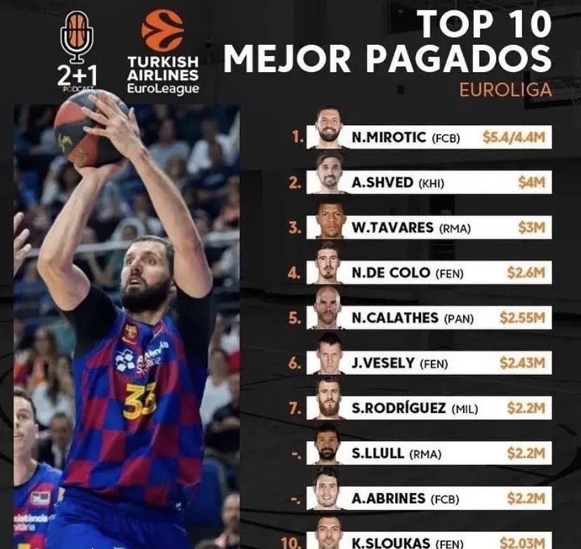 世界3大篮球联赛工资对比难怪nba弃将不愿去欧洲cba工资真高