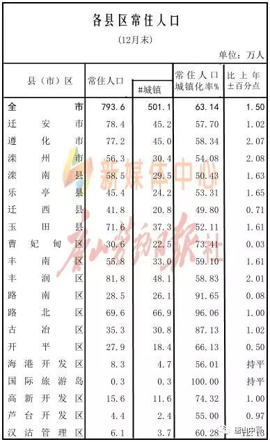 古冶人均gdp_河北省GDP和人均GDP双第一,河北省唐山市简介