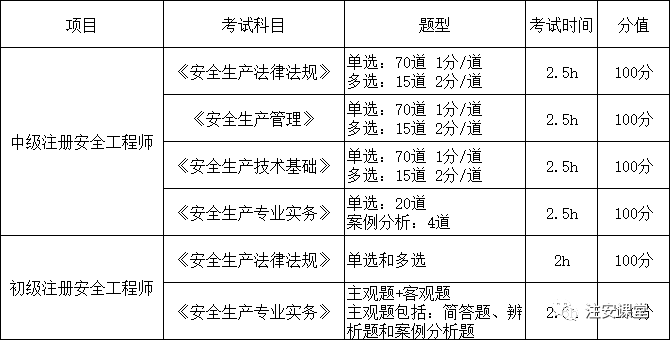 很多人經常有疑問初級注安考試和中級注安考試有什麼區別,兩者之間又