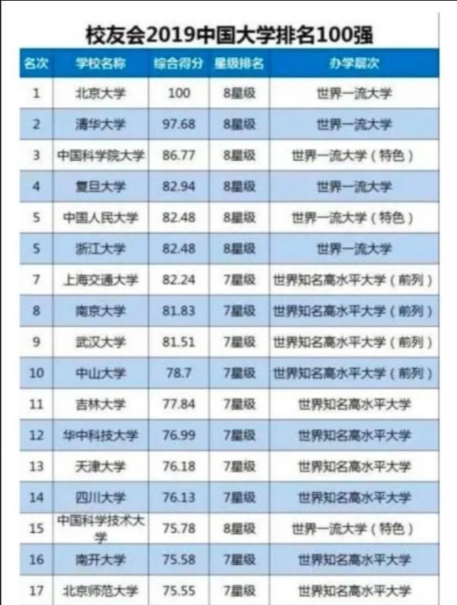 2020三大排行榜大学_2020中国最美大学排行榜(2)