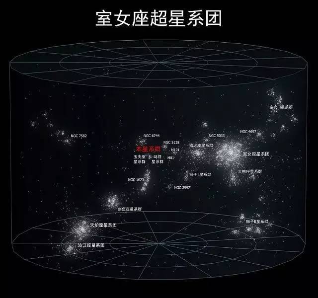 而银河系的本星系团又存在一个叫做室女座超星系团里面,室女座超星系