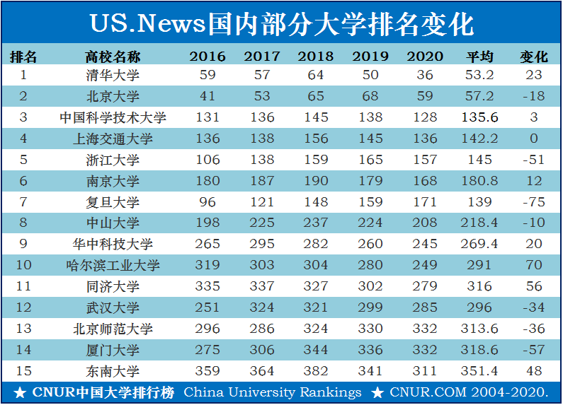 usnews排名2020中国_2020中国,美国,日本肿瘤医院最新版排名出炉啦!快收藏