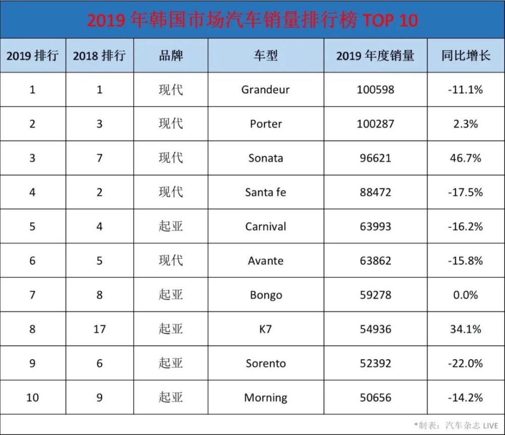 去年韩国卖得最好的全是韩国车 我们什么时候可以做到 腾讯新闻