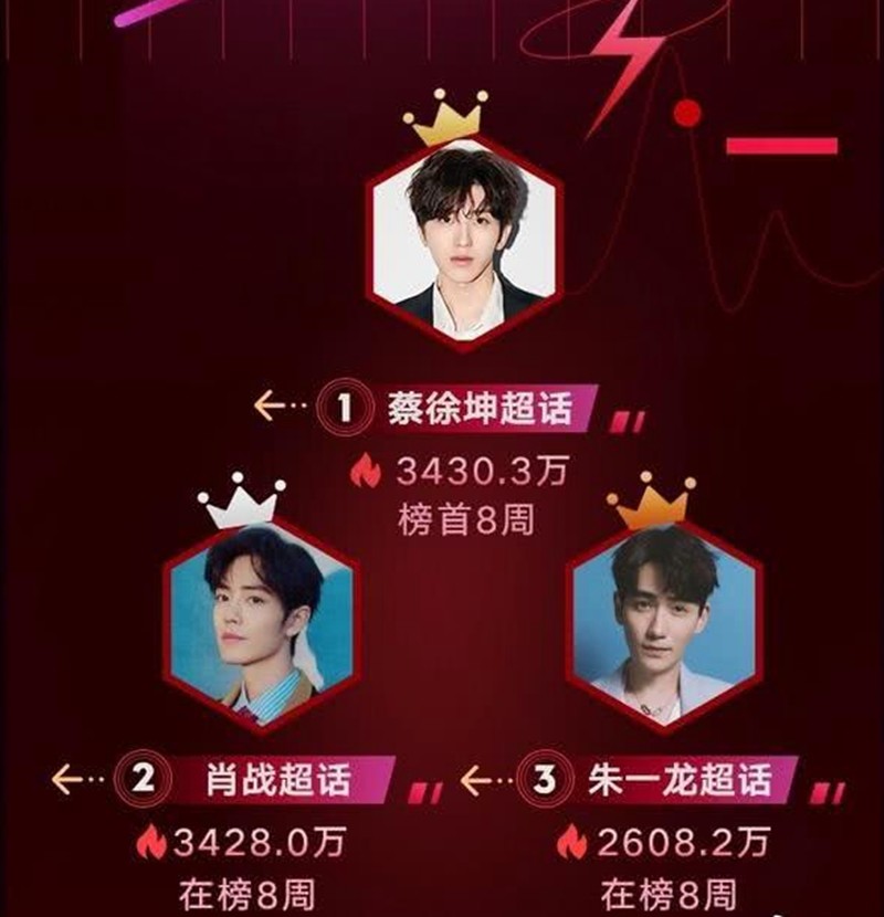 明星超话TOP10：蔡徐坤第1，肖战第2，排名最高女星竟是她？