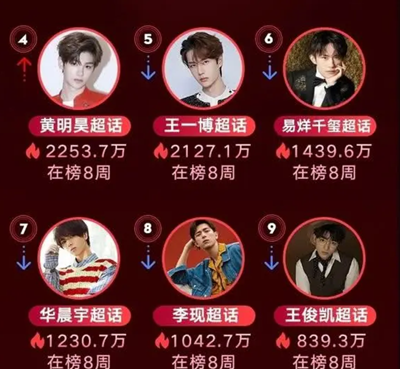 明星超话TOP10：蔡徐坤第1，肖战第2，排名最高女星竟是她？