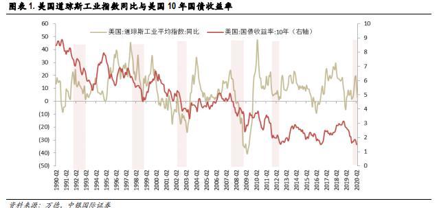 美债收益率为什么大跌 有什么影响 中国外储为何反而受益 腾讯新闻