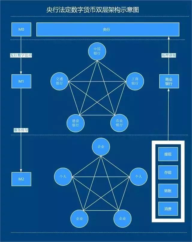 数字人民币(dcep:所有国家不敢的,中国做了,领先全球!