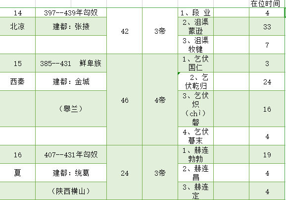 十六国皇帝在位一览表|前秦|后赵|北燕