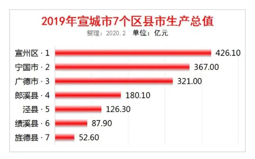 宣城gdp_宣城市2020年一季度GDP总值335.3亿元同比下降4.8%