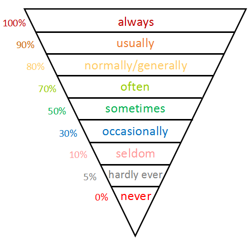 干货| 英语语法讲解:频度副词