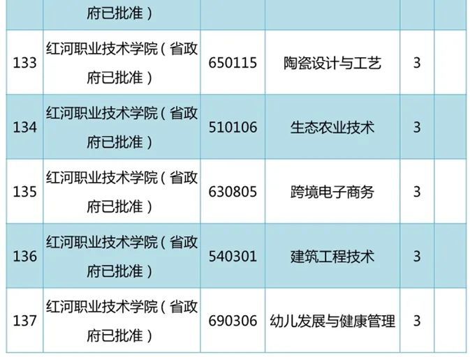 雲南高職專科院校新增專業名單出爐!紅河首批6個專業