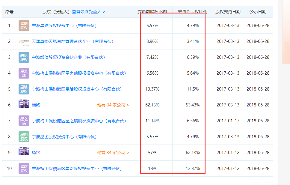 大概字节跳动投资前的泰洋川禾估摸在10亿的估值,所以,这一次投资下去
