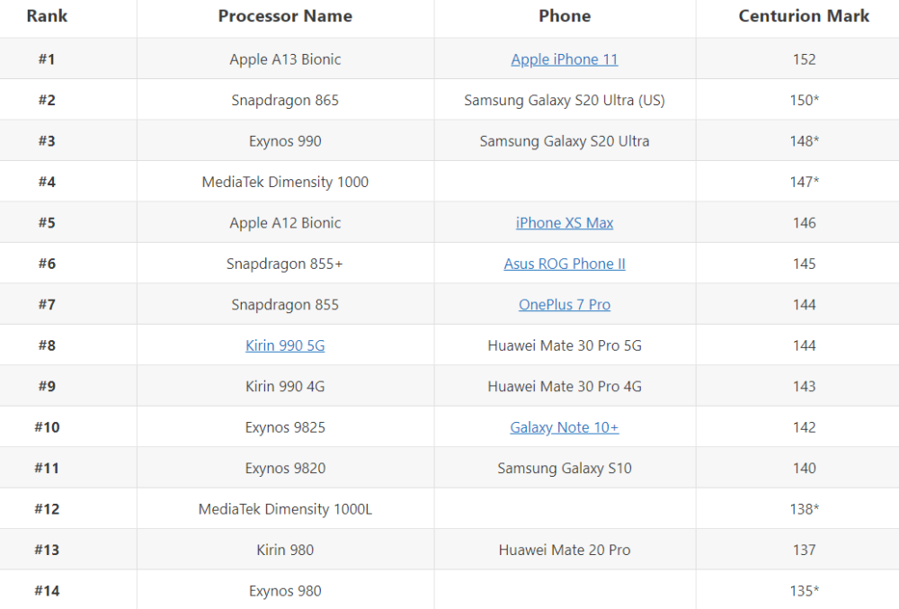 手机处理器排名排名_最火手机移动平台!9款骁龙600系处理器梳理