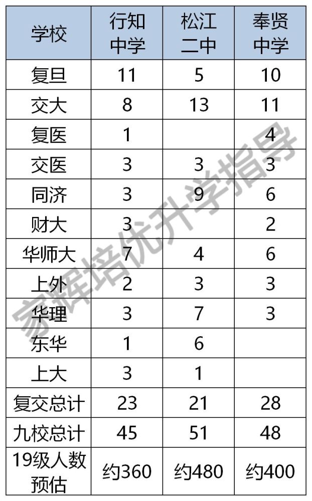 郊区黑马大比拼 奉贤中学vs松江二中vs行知中学 谁更有料 腾讯新闻