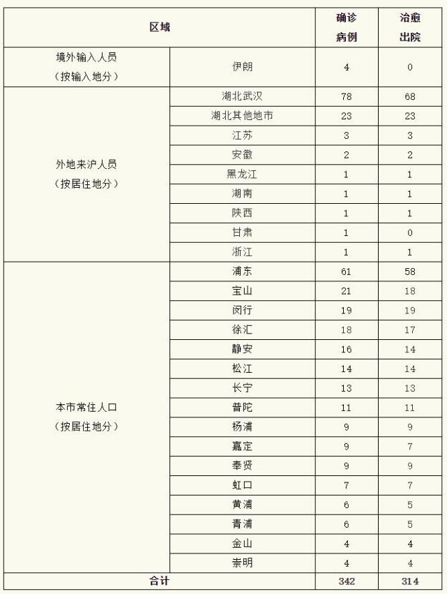 8日全天上海无新增新型冠状病毒肺炎确诊病例