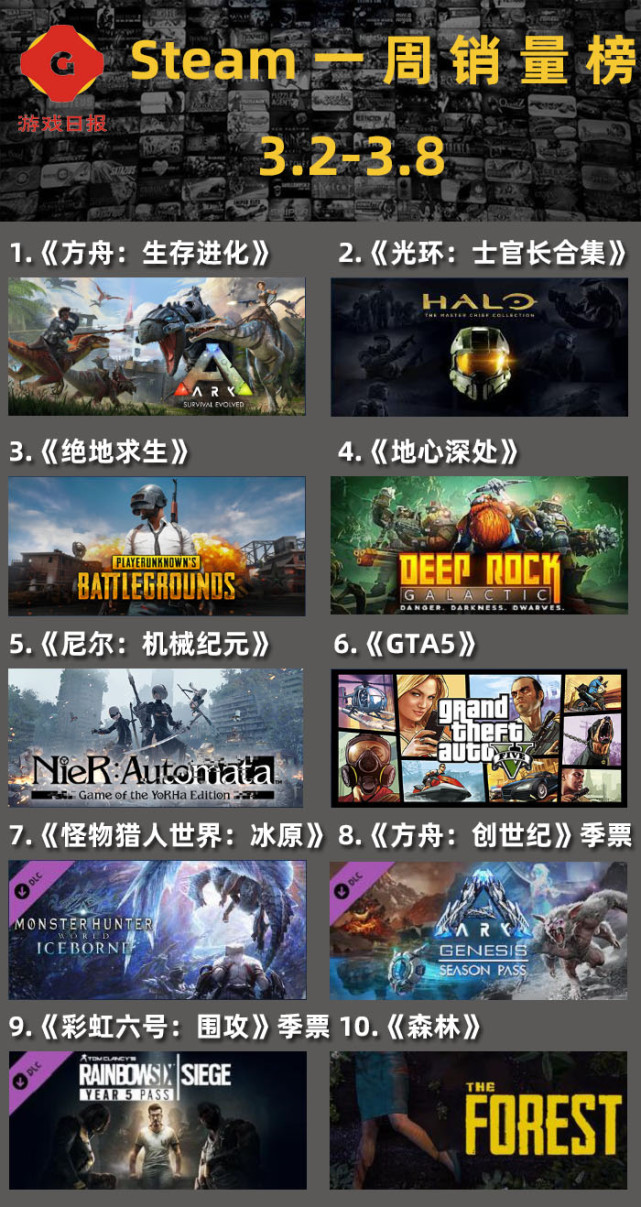 Steam一周销量榜 给他爱5限时落榜结束 方舟进化再次登顶 Steam Gta Steam一周销量榜 方舟 生存进化 地心深处 Gta5