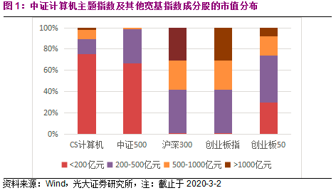 天弘中證計算機主題etf高夏普比率高彈性精選高科技股