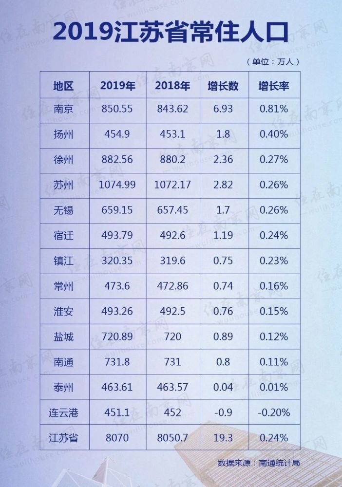 泰州常住人口数量曝光，居然是……