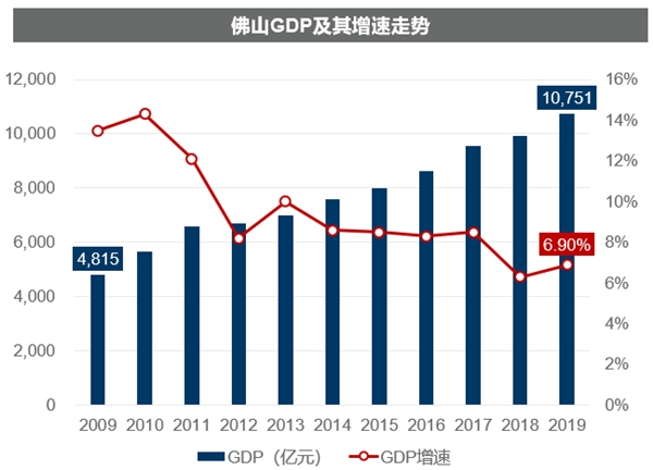 统计数据显示,2019年佛山gdp达10,751亿元,首次迈进"万亿俱乐部",成为