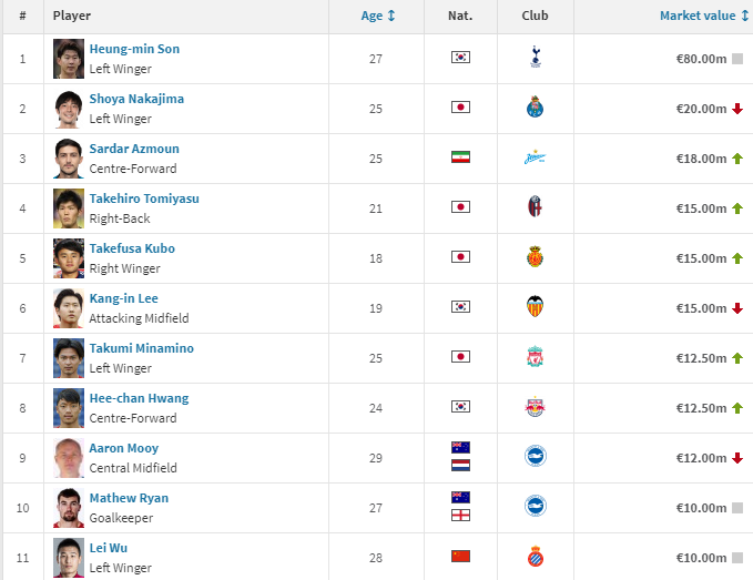 2020亚洲门将身价排名_2020欧洲球员身价排名,欧洲十大球星