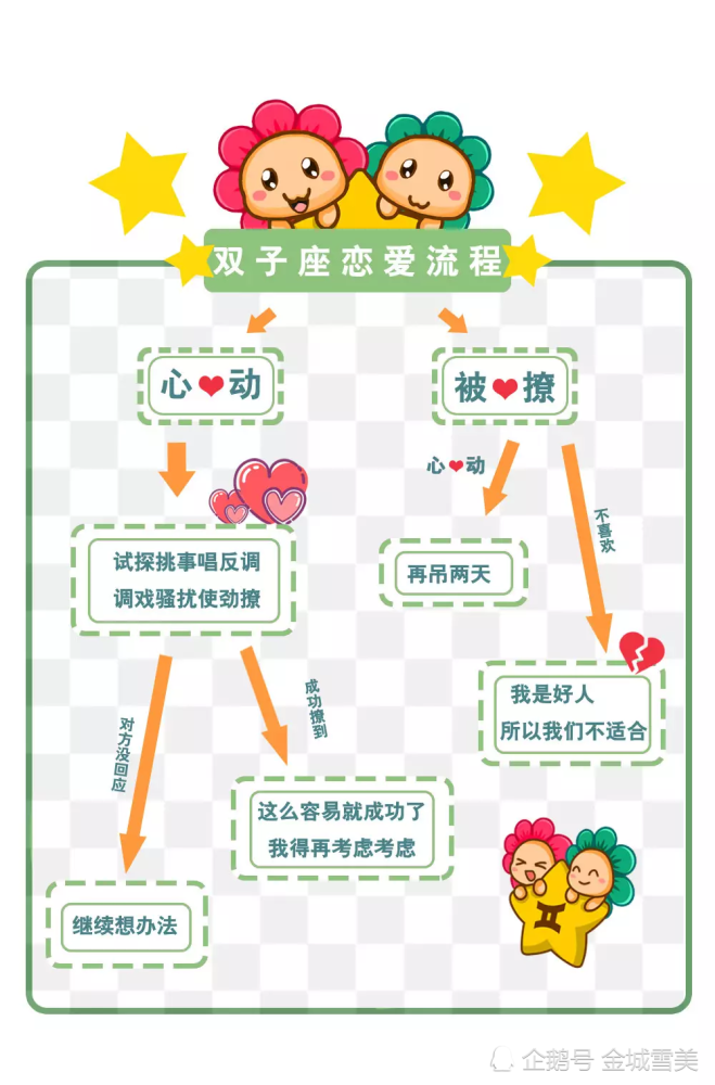12星座恋爱流程图,准到丧心病狂,快来对号入座喔!