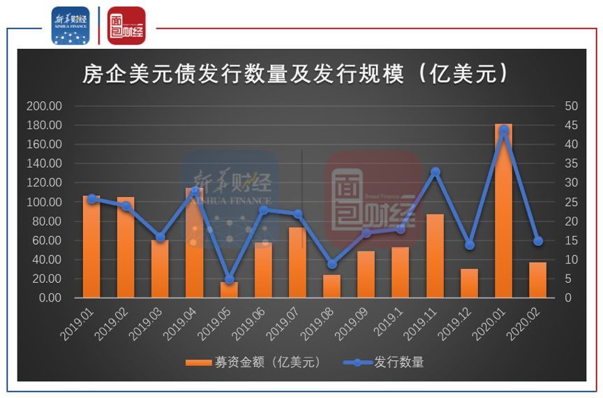 房企二月融资国内信用债募资规模同比翻倍增长美元债发行减少