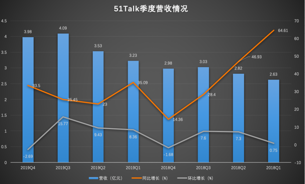 51Talk：2019年虧損收窄至9950萬元  單季度出現盈利