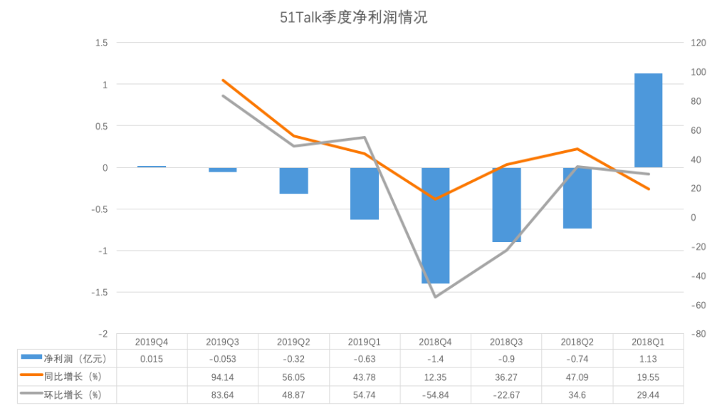 51Talk：2019年虧損收窄至9950萬元  單季度出現盈利