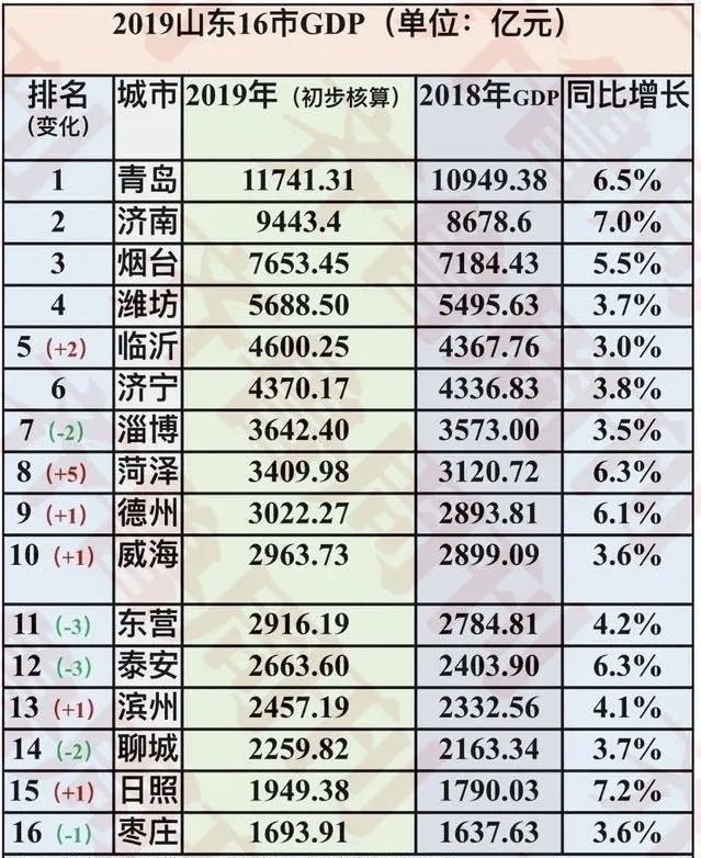 山东省2019年gdp_2019年山东省地级城市人均GDP排名东营市超13万元居第一(2)