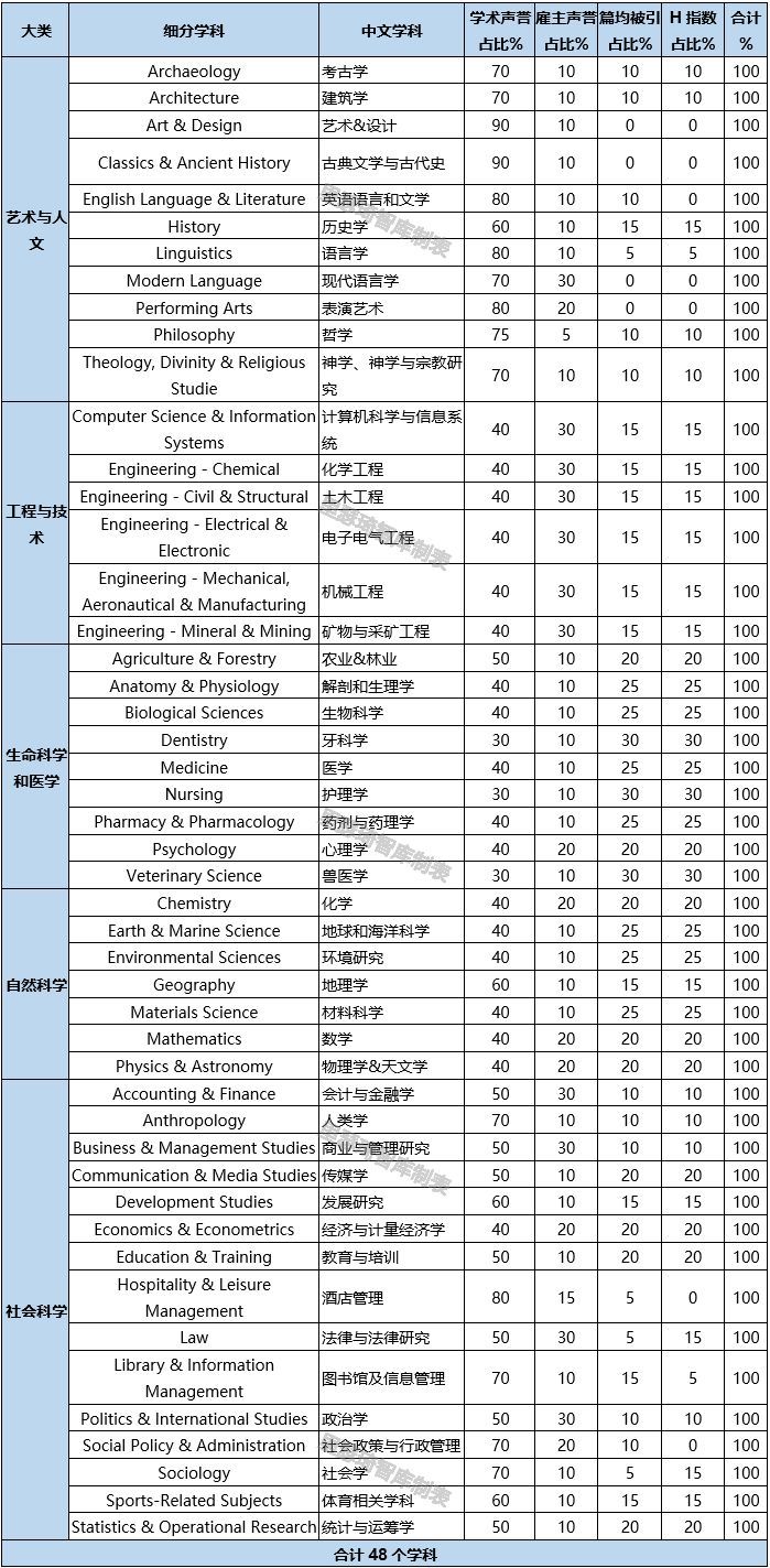 qs2020中国大学学科排名_2020年,QS世界大学学科排名出炉,中国大学表现突出(2)
