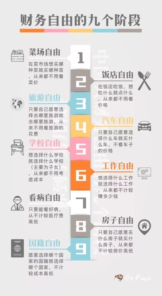 需要层次看生活水平 财务自由9个阶段 你属于财富的哪个阶段 腾讯新闻