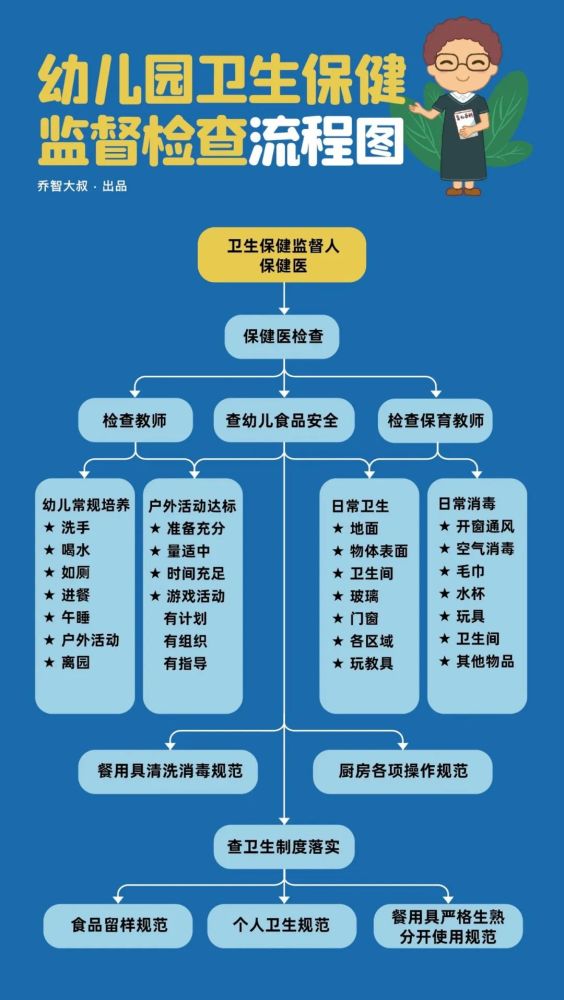 幼儿在园发烧 处置流程图 ▼