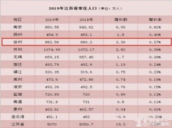 2019年徐州常住人口882.56万，仅次于苏州，位全省第二