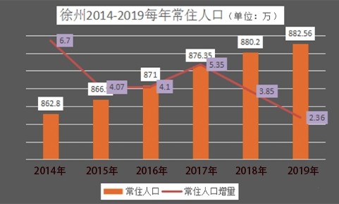 2019年徐州常住人口882.56万，仅次于苏州，位全省第二