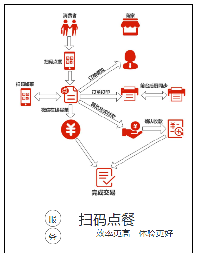 教你使用 微信小程序点餐系统 微信维护 微信代运营公司