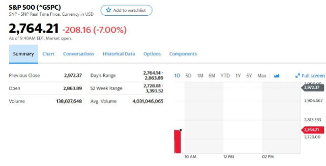 美股引领全球暴跌,华尔街选择中国避险,如何进