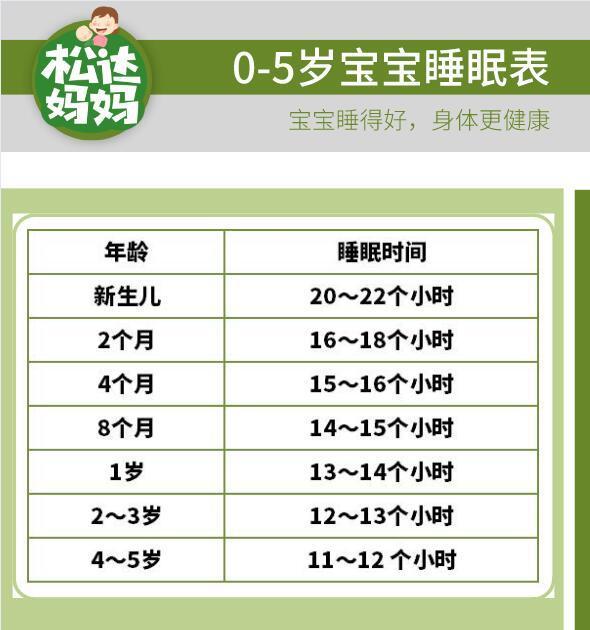 0 5岁宝宝睡眠一览表 你家宝宝每天都睡饱了吗 睡眠 夜奶 宝宝