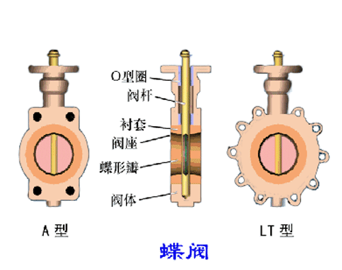 各種閥門工作原理動態圖及試壓方法