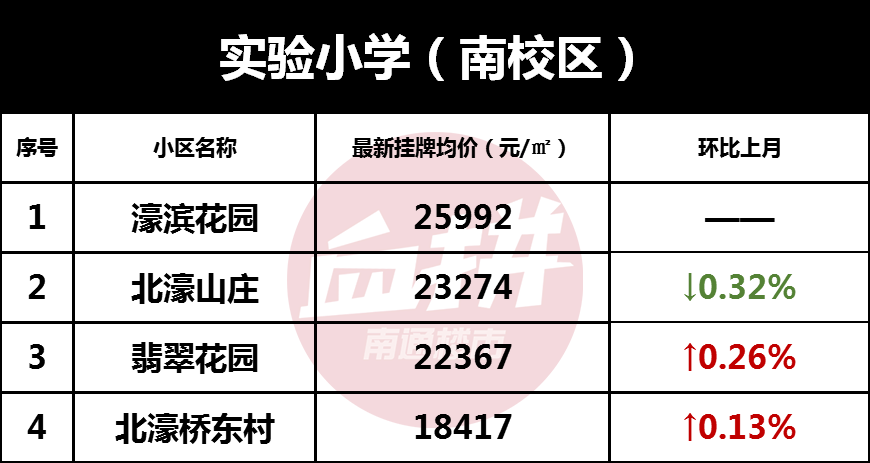 吐血整理 南通近367个学区房最新参考价格 小学篇 腾讯新闻