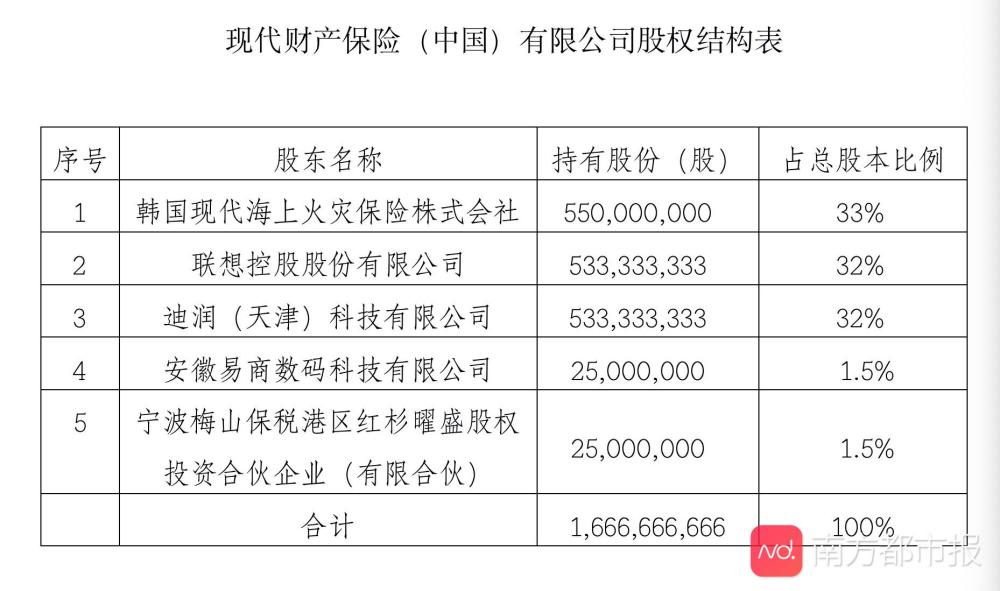 滴滴终获保险牌照 与联想同成现代财险第二大股东 腾讯新闻