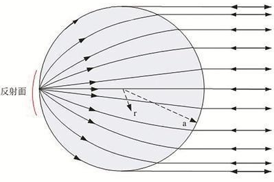 关于龙勃透镜天线看这一篇就够了