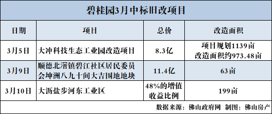 48%增值收益!碧桂園拿下大瀝鹽步東城工業區前期整理權