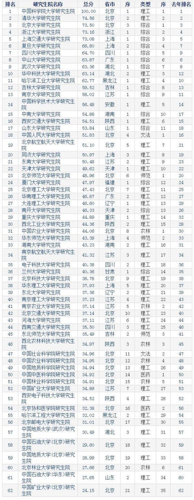 全国研究生院排行榜,一所新贵高校参与