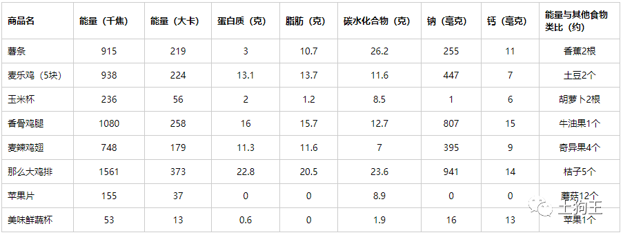 里面统计了麦当劳常规菜单中主要餐品的六种营养成分数据,可以供大家