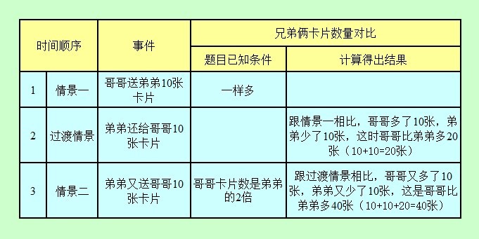 不使用数学方程式 你能解出这道小学生题目 腾讯新闻