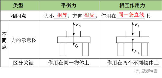 悟理之相互作用力與平衡力