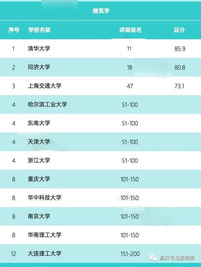 2020qs建筑学排名_2020世界大学建筑学专业排名:麻省理工第一,清华第11,同