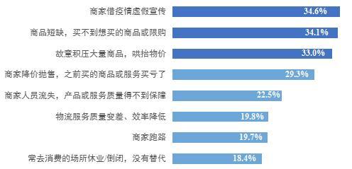 图 疫情后潜在消费问题从各行业从业者对行业内的市场预估来看,对部分